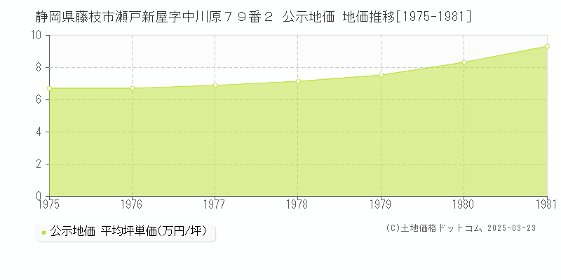 静岡県藤枝市瀬戸新屋字中川原７９番２ 公示地価 地価推移[1975-1981]