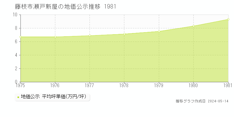 藤枝市瀬戸新屋の地価公示推移グラフ 