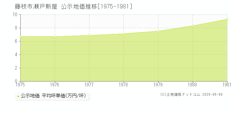 瀬戸新屋(藤枝市)の公示地価推移グラフ(坪単価)[1975-1981年]