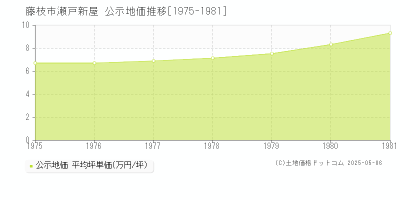 藤枝市瀬戸新屋の地価公示推移グラフ 