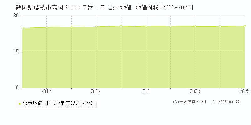 静岡県藤枝市高岡３丁目７番１５ 公示地価 地価推移[2016-2025]