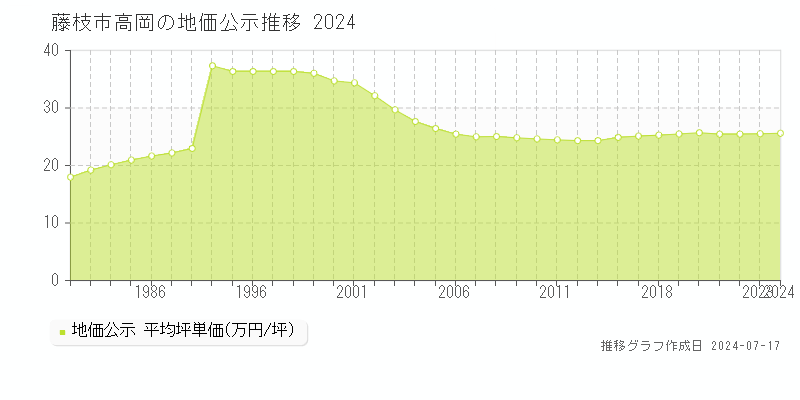 藤枝市高岡の地価公示推移グラフ 