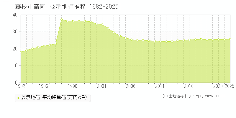 高岡(藤枝市)の公示地価推移グラフ(坪単価)[1982-2025年]