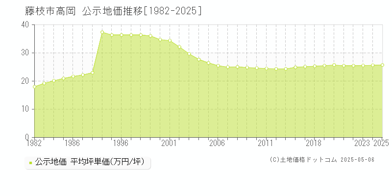 藤枝市高岡の地価公示推移グラフ 