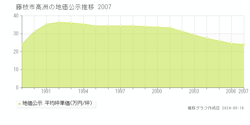藤枝市高洲の地価公示推移グラフ 