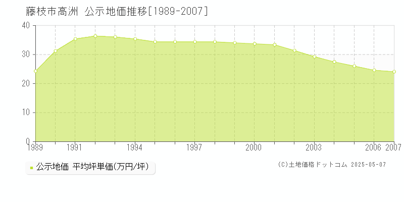 高洲(藤枝市)の公示地価推移グラフ(坪単価)[1989-2007年]