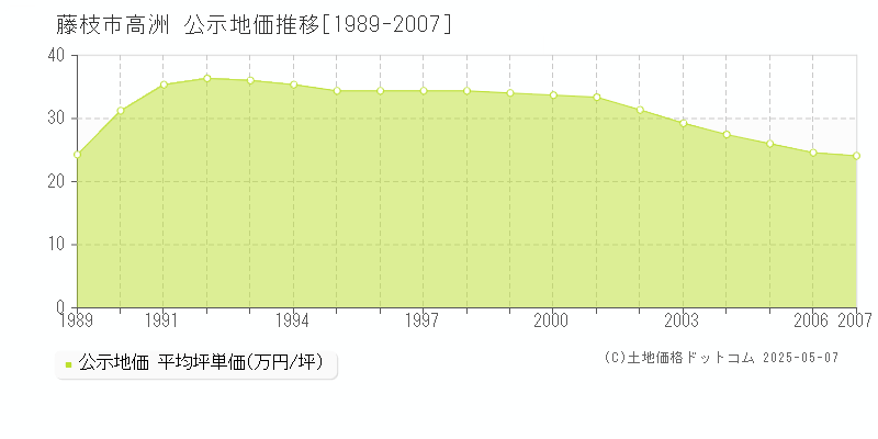 藤枝市高洲の地価公示推移グラフ 