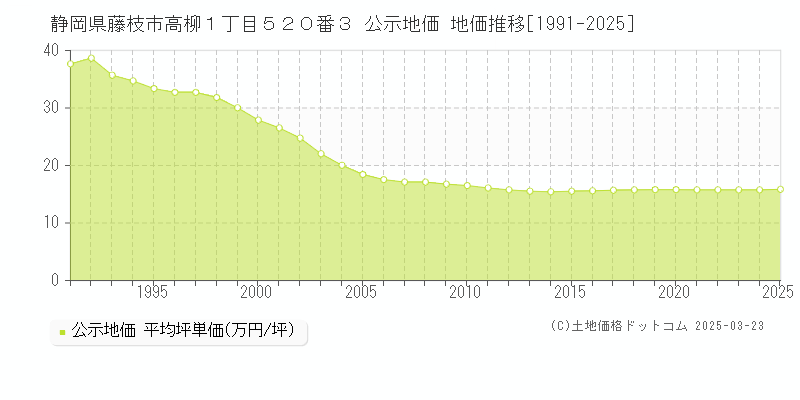 静岡県藤枝市高柳１丁目５２０番３ 公示地価 地価推移[1991-2025]
