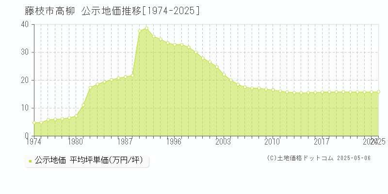 高柳(藤枝市)の公示地価推移グラフ(坪単価)[1974-2025年]