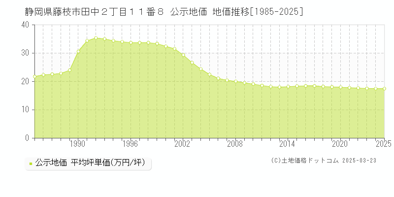 静岡県藤枝市田中２丁目１１番８ 公示地価 地価推移[1985-2025]