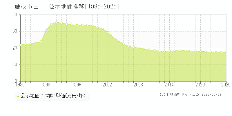 田中(藤枝市)の公示地価推移グラフ(坪単価)[1985-2025年]