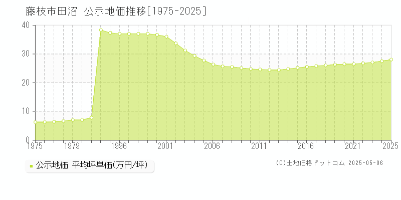 田沼(藤枝市)の公示地価推移グラフ(坪単価)[1975-2025年]