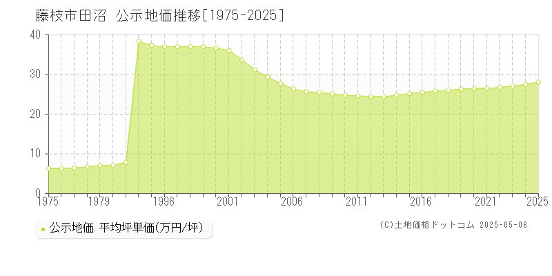 藤枝市田沼の地価公示推移グラフ 