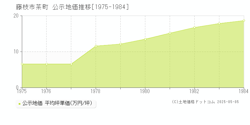 茶町(藤枝市)の公示地価推移グラフ(坪単価)[1975-1984年]