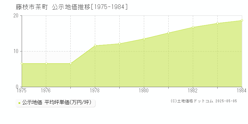 藤枝市茶町の地価公示推移グラフ 