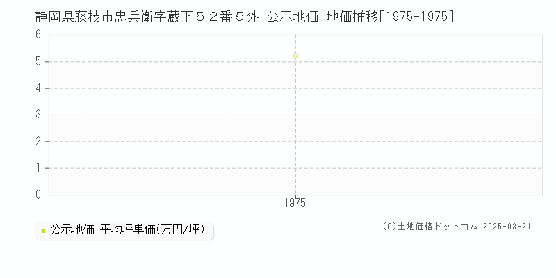 静岡県藤枝市忠兵衛字蔵下５２番５外 公示地価 地価推移[1975-1975]