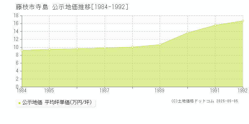 寺島(藤枝市)の公示地価推移グラフ(坪単価)[1984-1992年]
