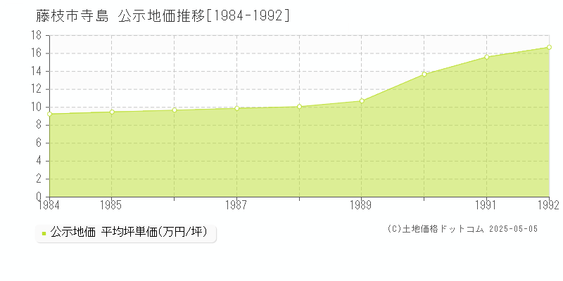 藤枝市寺島の地価公示推移グラフ 