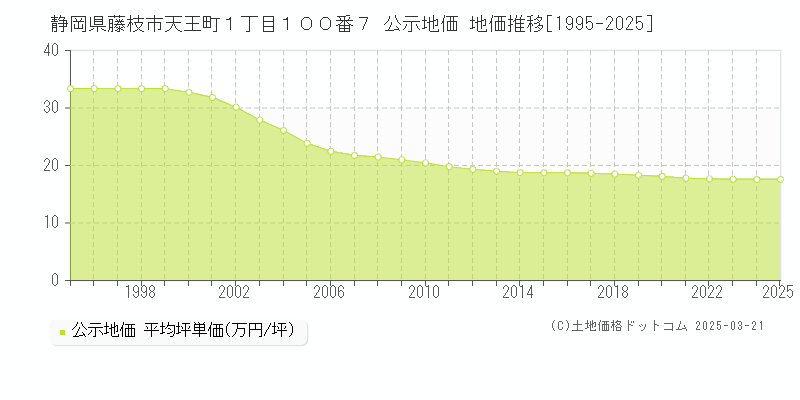 静岡県藤枝市天王町１丁目１００番７ 公示地価 地価推移[1995-2025]