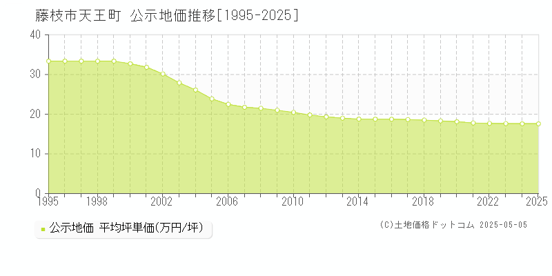 天王町(藤枝市)の公示地価推移グラフ(坪単価)[1995-2025年]