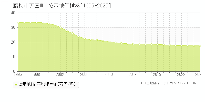 藤枝市天王町の地価公示推移グラフ 