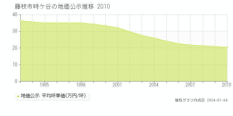 藤枝市時ケ谷の地価公示推移グラフ 