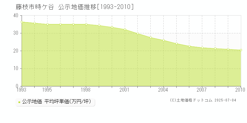 時ケ谷(藤枝市)の公示地価推移グラフ(坪単価)[1993-2010年]