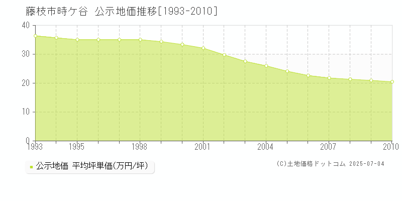 藤枝市時ケ谷の地価公示推移グラフ 