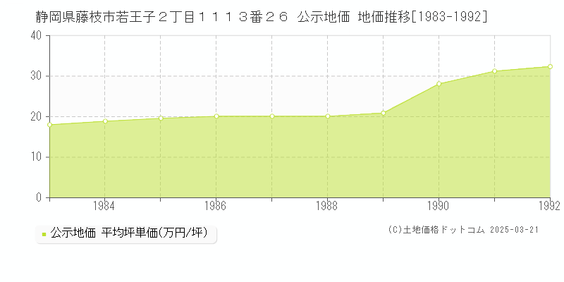 静岡県藤枝市若王子２丁目１１１３番２６ 公示地価 地価推移[1983-1992]