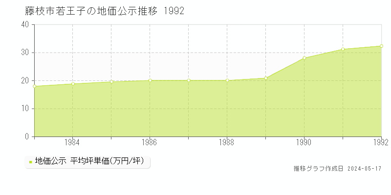 藤枝市若王子の地価公示推移グラフ 