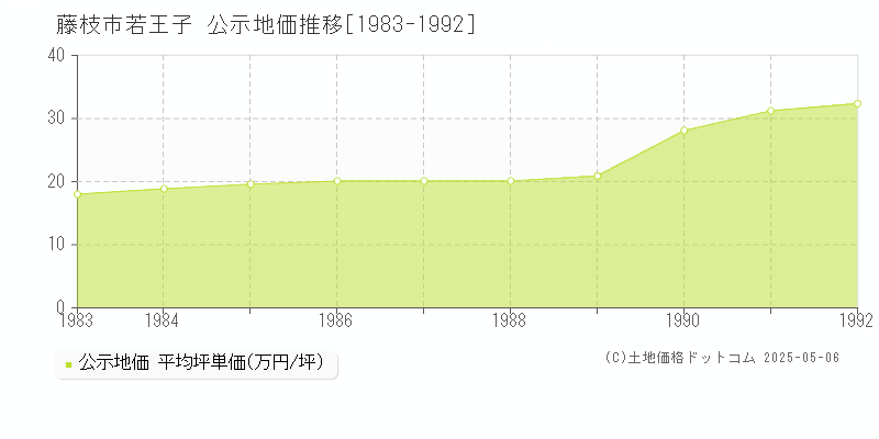 若王子(藤枝市)の公示地価推移グラフ(坪単価)[1983-1992年]
