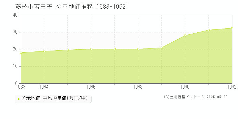 藤枝市若王子の地価公示推移グラフ 