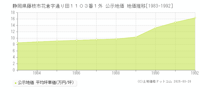 静岡県藤枝市花倉字通り田１１０３番１外 公示地価 地価推移[1983-1992]