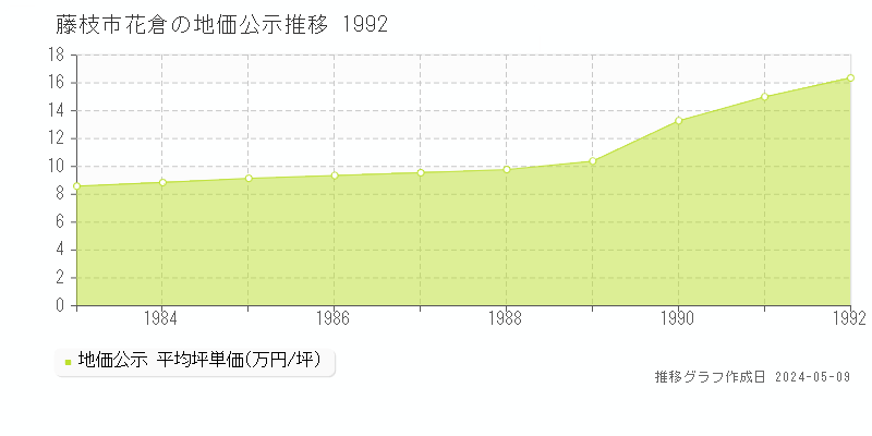 藤枝市花倉の地価公示推移グラフ 