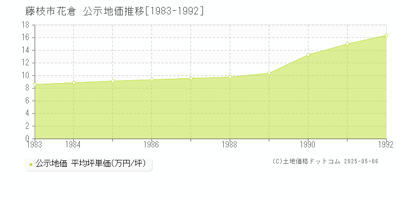 花倉(藤枝市)の公示地価推移グラフ(坪単価)[1983-1992年]