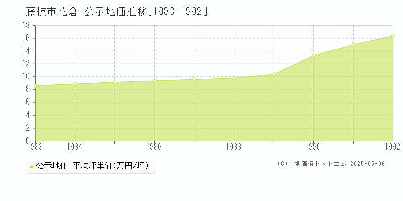 藤枝市花倉の地価公示推移グラフ 