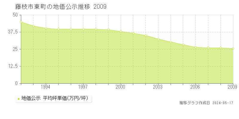 藤枝市東町の地価公示推移グラフ 