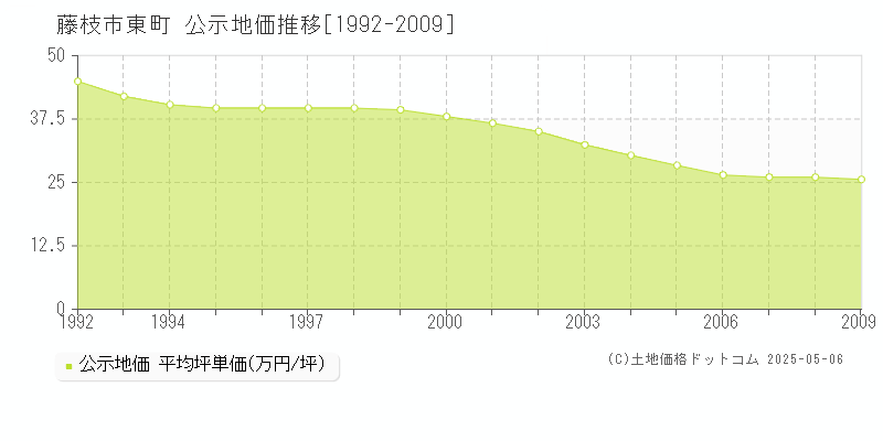 東町(藤枝市)の公示地価推移グラフ(坪単価)[1992-2009年]