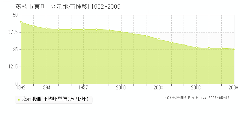 藤枝市東町の地価公示推移グラフ 