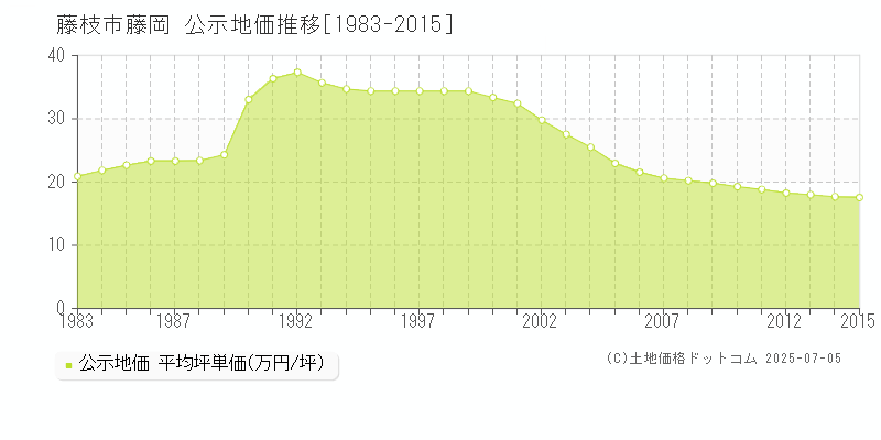 藤岡(藤枝市)の公示地価推移グラフ(坪単価)[1983-2015年]
