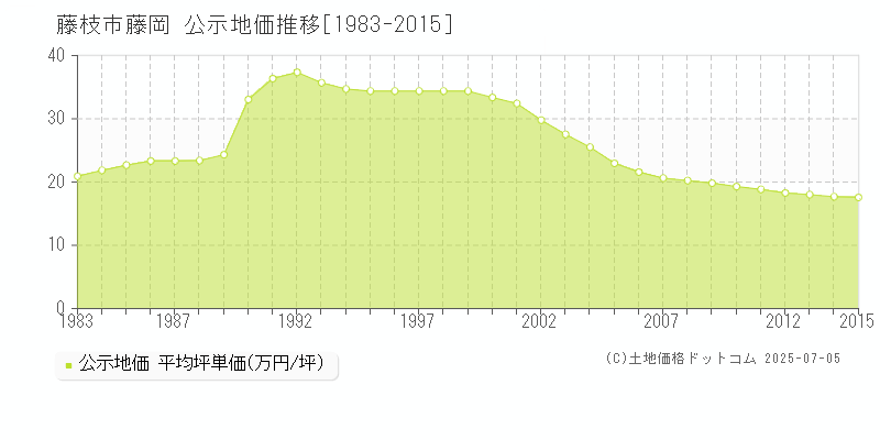 藤枝市藤岡の地価公示推移グラフ 