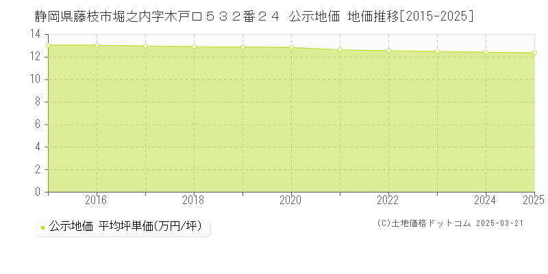 静岡県藤枝市堀之内字木戸口５３２番２４ 公示地価 地価推移[2015-2025]