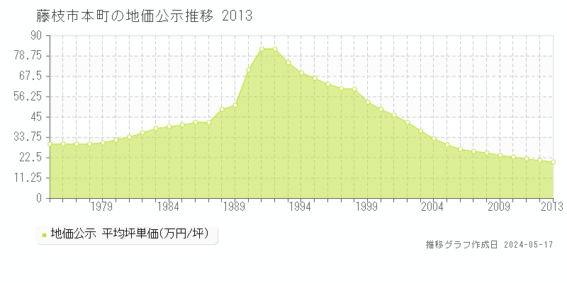 藤枝市本町の地価公示推移グラフ 