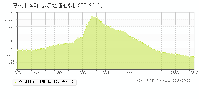 本町(藤枝市)の公示地価推移グラフ(坪単価)[1975-2013年]