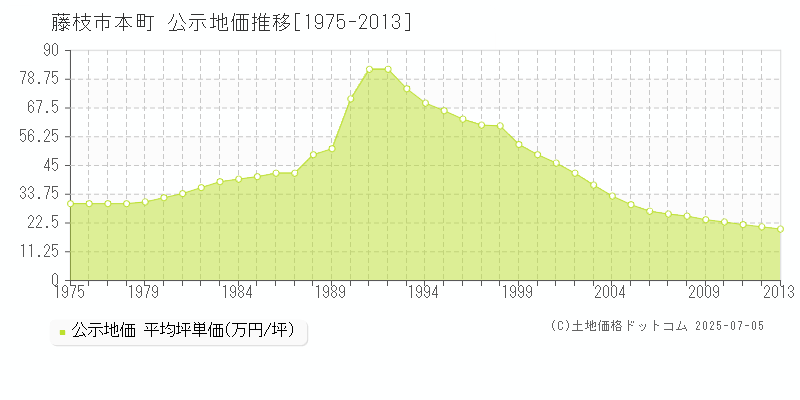 藤枝市本町の地価公示推移グラフ 