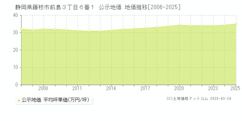 静岡県藤枝市前島３丁目６番１ 公示地価 地価推移[2006-2025]
