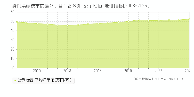 静岡県藤枝市前島２丁目１番８外 公示地価 地価推移[2008-2025]