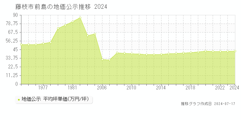 藤枝市前島の地価公示推移グラフ 
