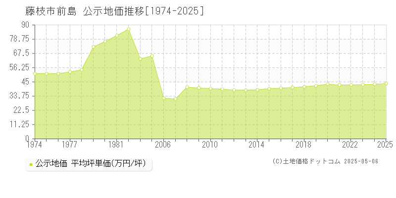 前島(藤枝市)の公示地価推移グラフ(坪単価)[1974-2025年]