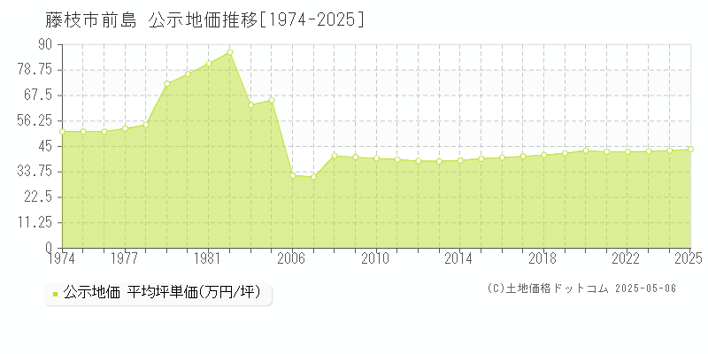 藤枝市前島の地価公示推移グラフ 